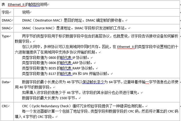 Ethernet_II的帧结构说明.png