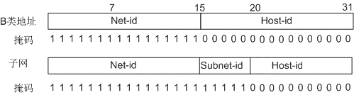 图 IP地址子网划分.png