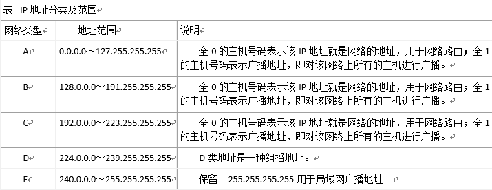 表  IP地址分类及范围.png