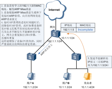 华为交换机ARP安全配置原理简介