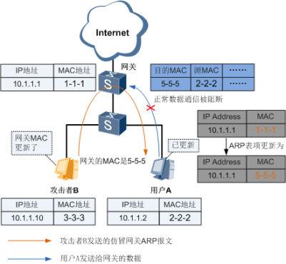 华为交换机ARP安全配置原理简介