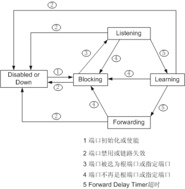 华为交换机生成树协议STP基础知识（一）