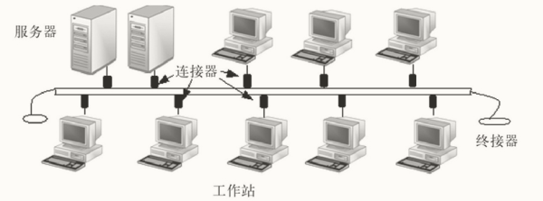 网络入门之计算机网络拓扑结构（二）