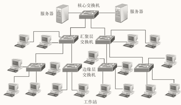 网络入门之计算机网络拓扑结构（三）