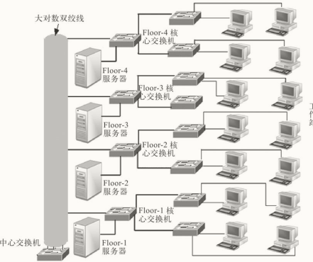 网络入门之计算机网络拓扑结构（三）