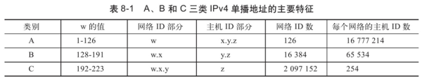 网络入门之IPv4地址（一）