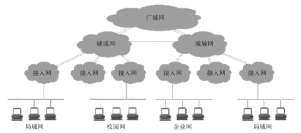 网络入门之计算机网络的分类