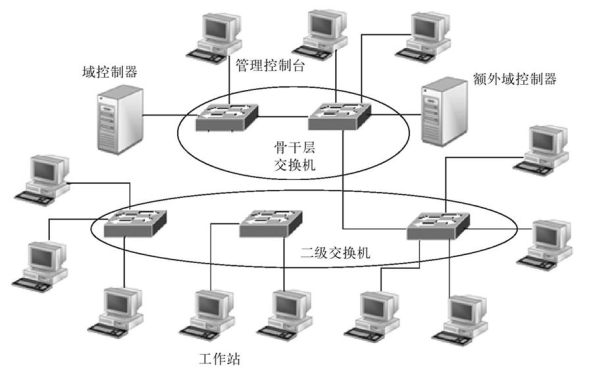 网络入门之计算机网络拓扑结构（一）