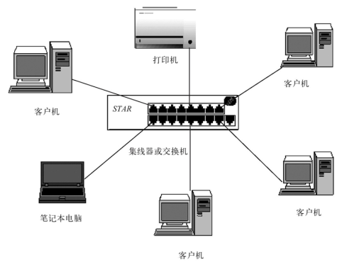 网络入门之计算机网络的分类