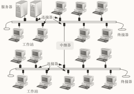 网络入门之计算机网络拓扑结构（二）