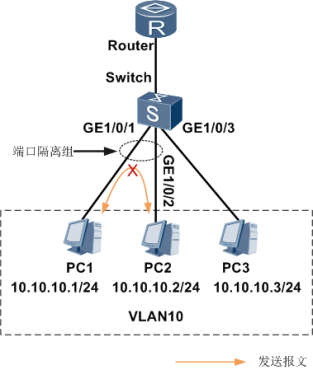 图8 端口隔离示例组网图.png