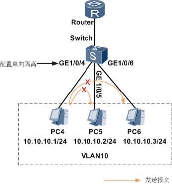 图9 端口隔离示例组网图.png