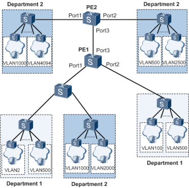 图26 配置二层灵活QinQ典型组网图.png