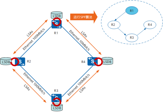 图7 通过SPF算法计算并形成路由.png