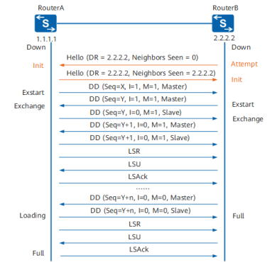 图11 NBMA网络中邻接关系的建立过程.png