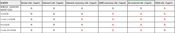 图24 OSPF LSA区域传播情况支持情况.png